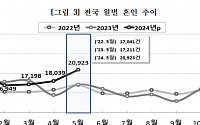 혼인 건수 회복세?…&quot;연말까진 지켜봐야&quot;