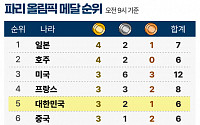 국가별 메달 순위 -7월 29일 오전 9시 [파리올림픽]