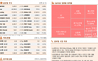 [글로벌 증시요약] 빅테크 실적 발표 앞두고 관망세