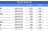 [채권뷰] SK온 녹색채권 4.18%에 608억 원 거래…민평 대비 13bp 오버
