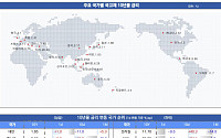 [채권뷰] 브라질 국채 10년물 열흘새 40.3bp 상승…한달 사이 14bp↓