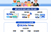 예보, 지난 3년간 잘못 보낸 돈 134억 되찾아줬다