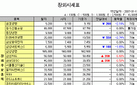 [IPO/장외] 동아건설 4개월여만에 700원대 재진입