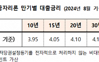 주금공, 8월 보금자리론 금리 동결