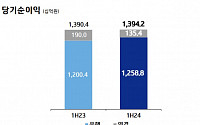 [속보] IBK기업은행, 상반기 순익 1조3942억 원…전년비 0.3%↑