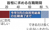 일본 국민 80% “기시다, 지금 나가거나 9월까지만 해라”