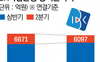 IBK기업은행, 상반기 순익 1조3942억 원…"중기대출 성장" [종합]