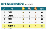 국가별 메달 순위 -7월 30일 오전 9시 [파리올림픽]