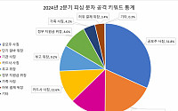 ‘공모주 사칭’ 피싱 문자…1분기 대비 136% 폭증