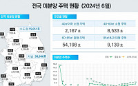 6월 전국 미분양 또 늘었다…전월 대비 2.6% 증가·인허가 물량 감소 ‘여전’