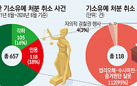 헌재, 5건 중 1건 기소유예 취소 인용…검찰 ‘잘못된 처분’ 왜 이어지나 [기소유예 처분의 함정 ②]