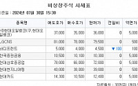 [장외시황] 비상장주식, 하락에도 야놀자 3%↑…﻿케이쓰리아이·전진건설로봇, 수요예측