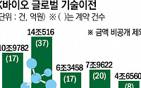 5년 간 44兆…K바이오 갈 길 ‘기술이전’ [해외서 통한 K바이오]