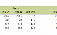 “PI첨단소재, 돌아온 수익성…목표가 3.4만원 상향”