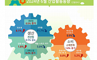 6월 소비·투자↑…생산 2개월째 감소[상보]