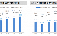 “우리금융지주, 전향적 배당 정책 환영…목표가 11%↑”