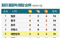 국가별 메달 순위 -7월 31일 오전 9시 [파리올림픽]