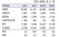 "HD현대, 자회사 가치 상승에 주가 재평가…목표가↑"