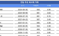 [채권뷰] 농협금융지주, 407억 회사채 민평 대비 3.9bp 오버에 거래