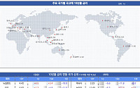 [채권뷰] 브라질 10년물 국채 열흘전 대비 27.9bp 상승