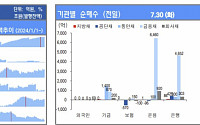 [채권뷰] 운용, 금융채 6460억 순매수…보험 공단채 570억 순매도