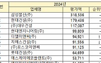 삼성물산 '11년 연속' 1위 수성…DL이앤씨 '5위' [2024 시공능력평가]