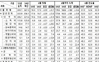 법인세 '쇼크' 지속…6월까지 국세 10조 원 덜 걷혀