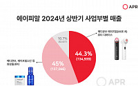 에이피알, 2분기 영업이익 13% 증가…액면가 500원→100원 분할