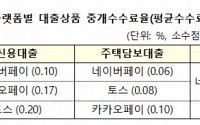 '주담대 갈아타기' 플랫폼 중개수수료, 네이버페이 가장 쌌다