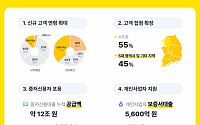 '출범 7주년' 카카오뱅크, 2400만 고객 앞세워 '혁신·포용' 두마리토끼 잡았다