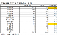 은행권, 민생금융 지원에 3406억 썼다…목표액의 57% 집행