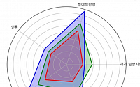 AI로 면역항암제 임상 성공 가능성 분석…“지아이이노베이션 가장 높아”