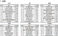 도로는 2년 연속 대우건설 1위…'상수도' SK에코플랜트ㆍ'철도' 포스코이앤씨 [2024 시공능력평가]