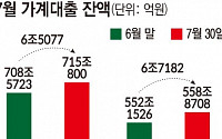 7월에만 14번 금리 올려도 '속수무책'…가계대출, 한 달 새 6.5조↑ '올해 최고치'