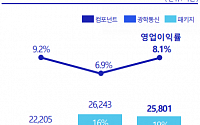 삼성전기, 비수기에도 MLCC 덕분에 …2분기 영업익 2081억 기록