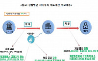 ‘자사주 마법’ 금지 예고에…상장사 “재산권 침해” 반발