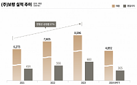 “카나브 등 주요 제품 선전” 보령, 2분기 영업익 201억…전년 比 5.7%↑