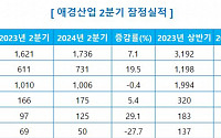 애경산업, 2분기 영업익 175억…전년 대비 5.4%↑