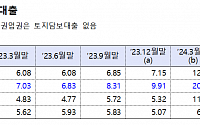 토담대 연체율 12%...PF 사업장 정리계획 8월 말 확정