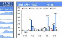 [채권뷰] 은행·운용, 금융채 2491억·2050억 대량 순매수…기금 공단채 1600억