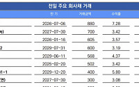 [채권뷰] LG화학 민평 대비 7.9bp 오버에 502억 회사채 거래