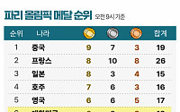 국가별 메달 순위 -8월 1일 오전 9시 [파리올림픽]