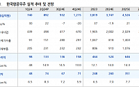 “한국항공우주, 내년 영업익 대폭 성장할 것…목표가↑”