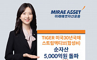 미래에셋 ‘TIGER 미국30년국채스트립액티브 ETF’ 순자산 5000억 돌파