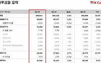 케이카, 2분기 영업이익 181억…1분기 어어 호실적