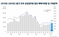 “집값 오르자, 오피스도 들썩”…전국 2분기 상업ㆍ업무용 빌딩 매매 늘었다