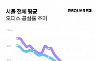 서울 오피스 2분기 평균 공실률 2.6%…“강남 오피스 양극화 심화”