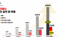 테크랩스, 상반기 매출 433억 달성…“글로벌 플랫폼 준비”