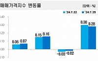 서울 아파트값 0.28% 올라 19주 연속 상승…지방 낙폭 축소