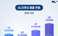 DL이앤씨, 상반기 매출 3.9조ㆍ영업익 935억 기록…“플랜트 매출 증가”